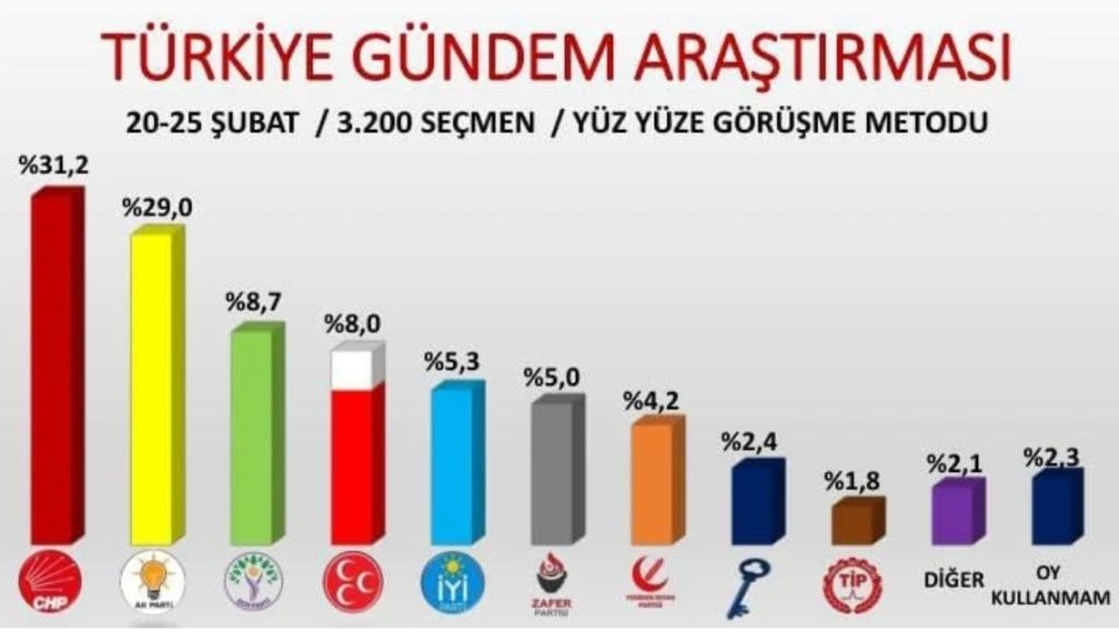 ÖCALAN ÇAĞRISI SONRASI İLK ANKET AK PARTİ’YE YARAMADI