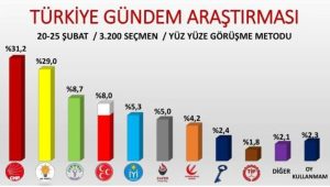 ÖCALAN ÇAĞRISI SONRASI İLK ANKET AK PARTİ’YE YARAMADI