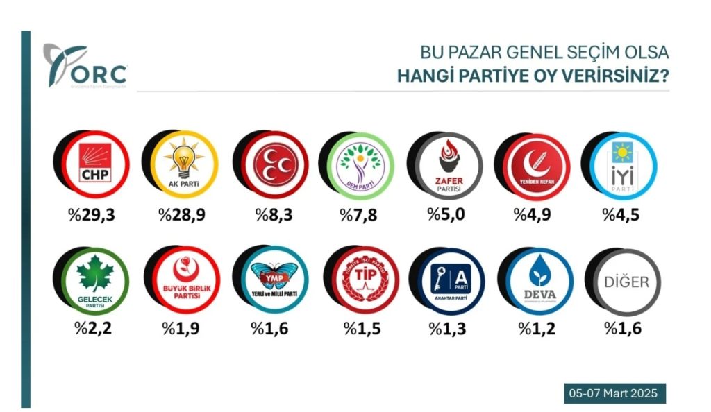 AK PARTİ’YE BİR ANKET ŞOKU DAHA