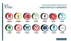 AK PARTİ’YE BİR ANKET ŞOKU DAHA
