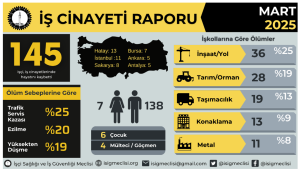 Mart ayında en az 145 işçi hayatını kaybetti